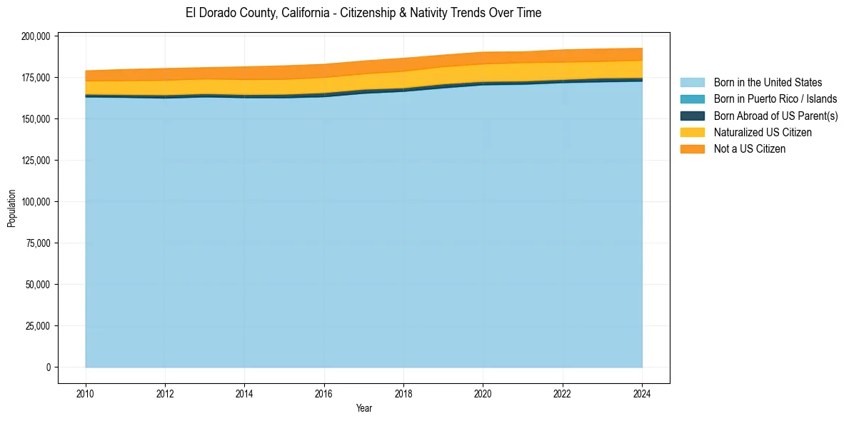 Historical nativity trends for 