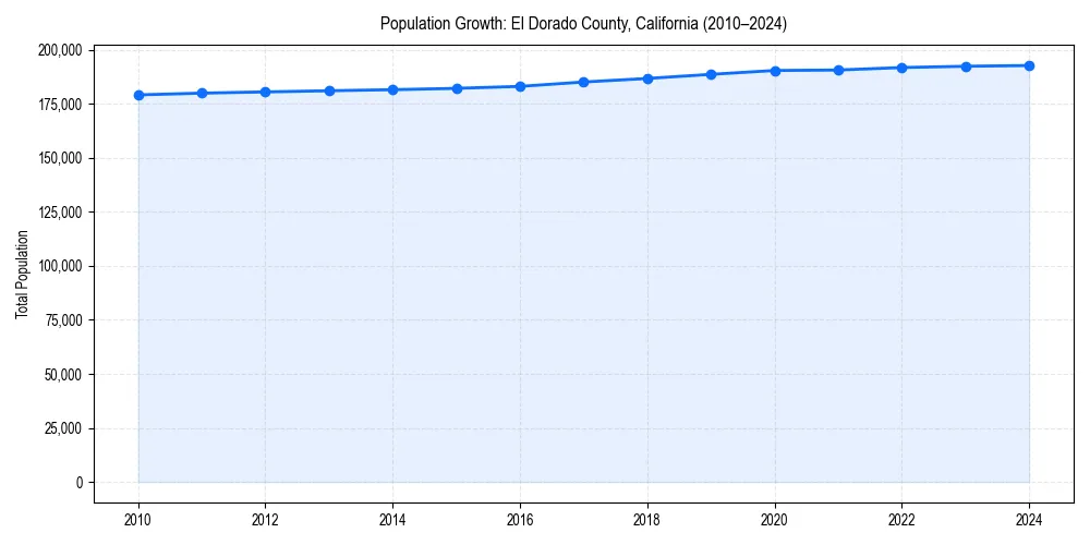 Population trends in 