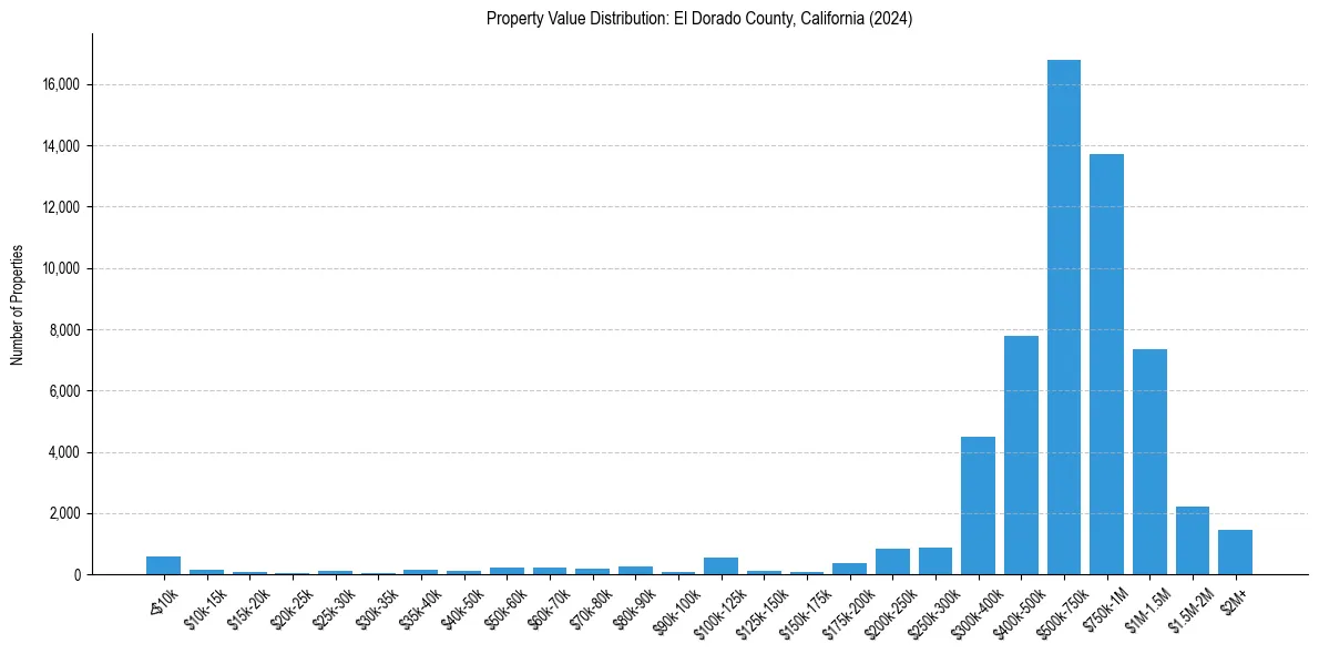 Value Distribution for 