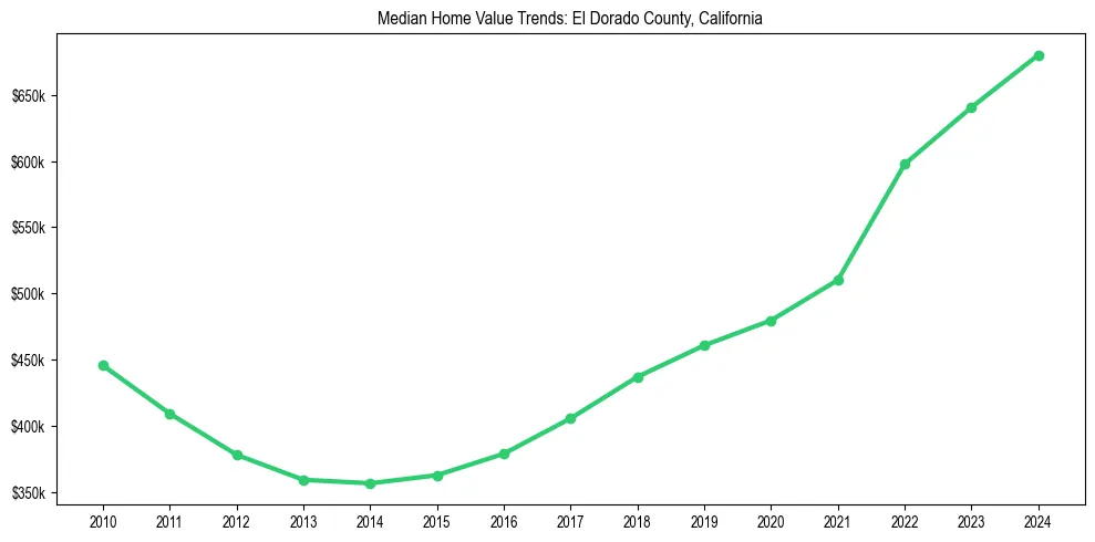 Median property value trends in 
