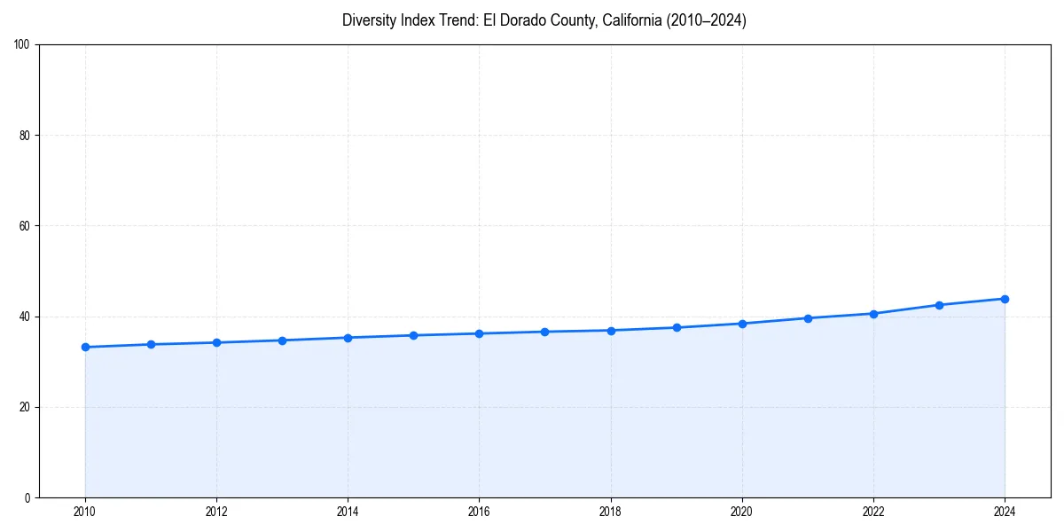 Line chart showing diversity index trends for 