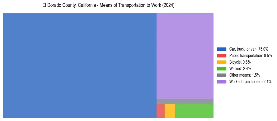 Commute modes in El Dorado County, California