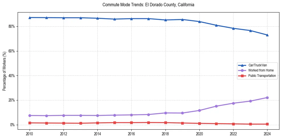 Transportation trends in El Dorado County, California