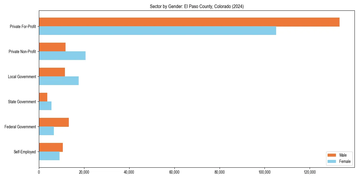 Employment sector breakdown by gender in 