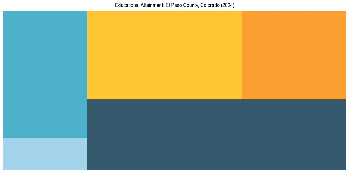 Education Treemap for  in 2024