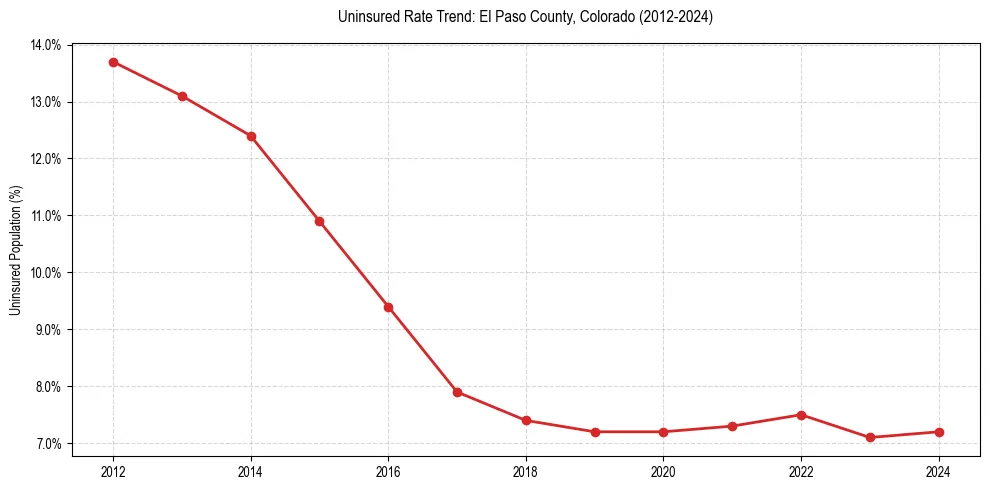 Uninsured trend chart for El Paso County, Colorado