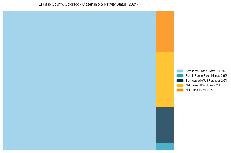 Nativity Treemap for 