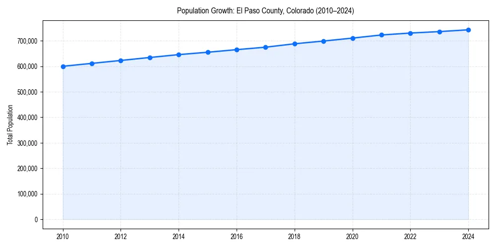 Population trends in 