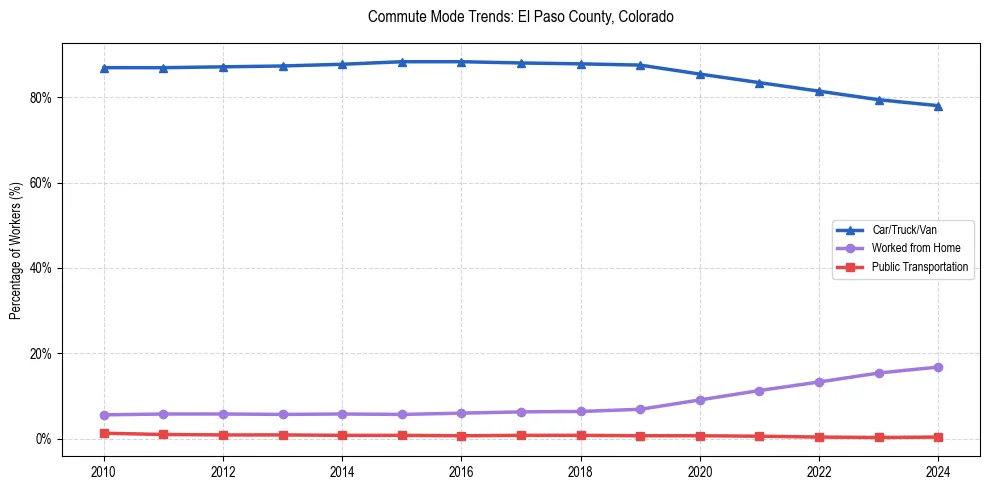 Transportation trends in El Paso County, Colorado
