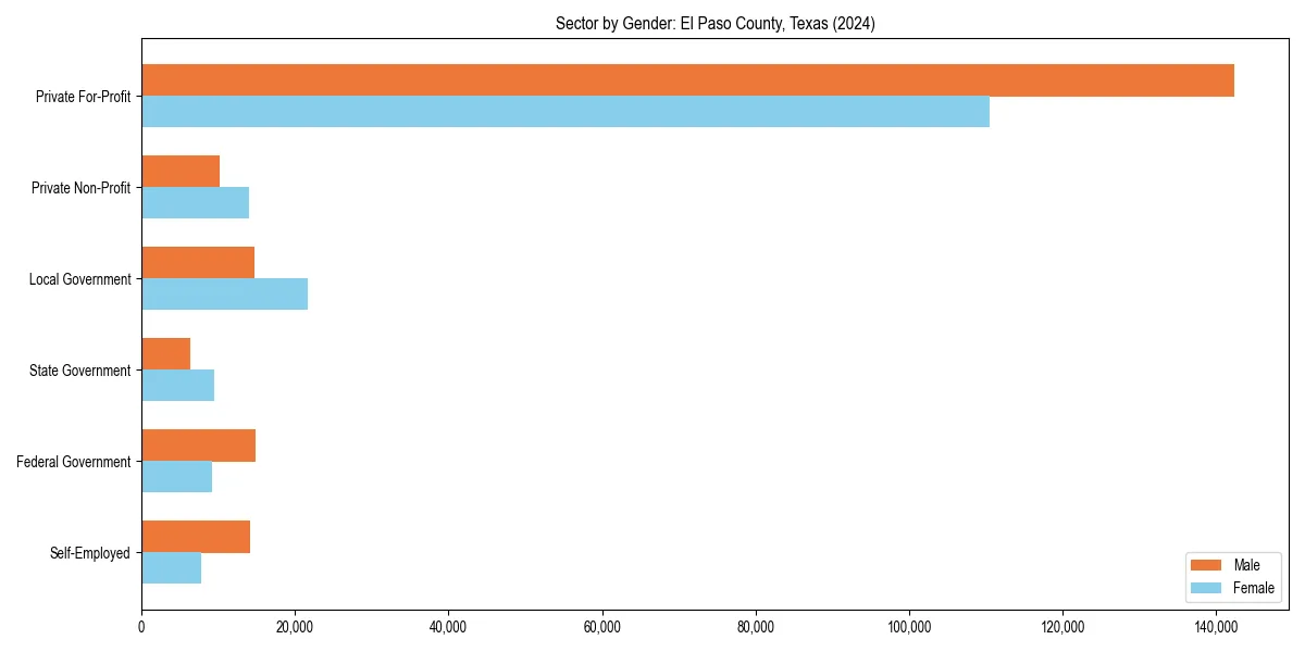 Employment sector breakdown by gender in 