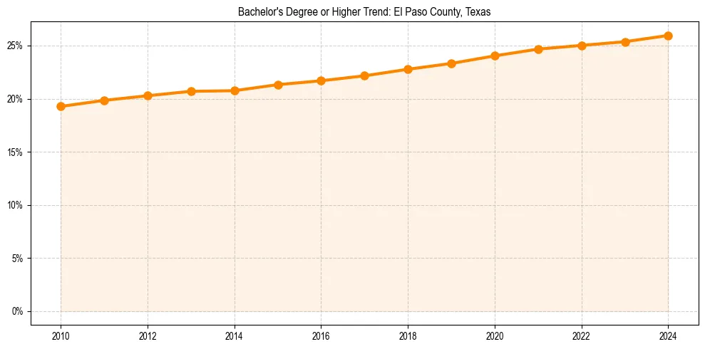 Trend chart showing bachelor degree growth in 