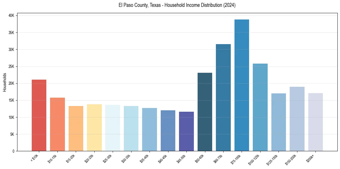 Income Distribution for 