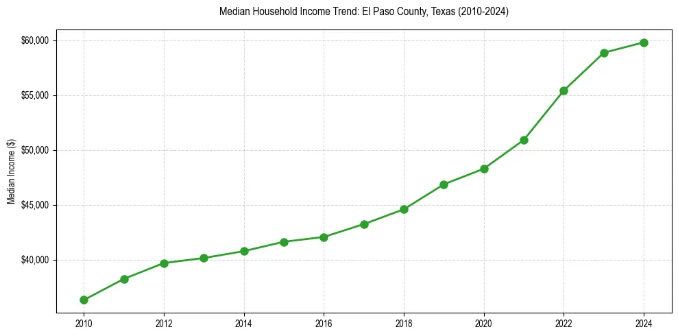 Income trend for 