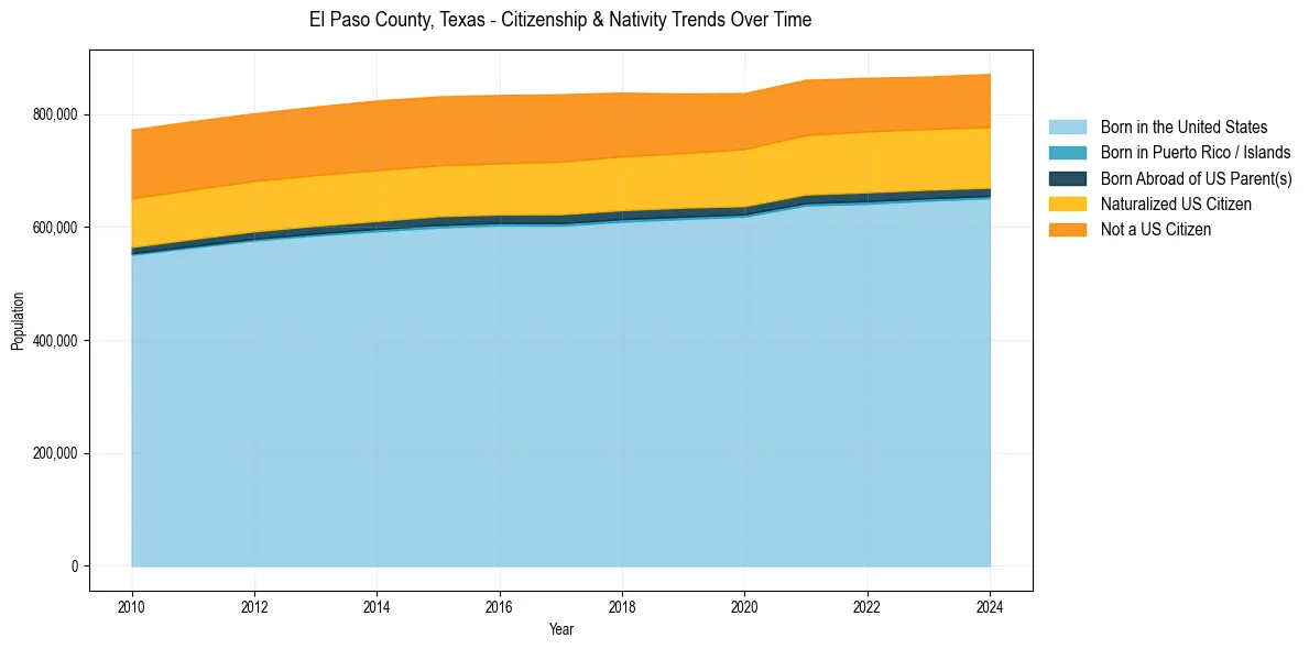 Historical nativity trends for 