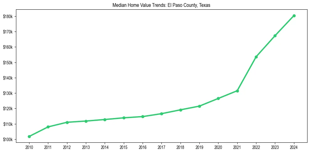 Median property value trends in 