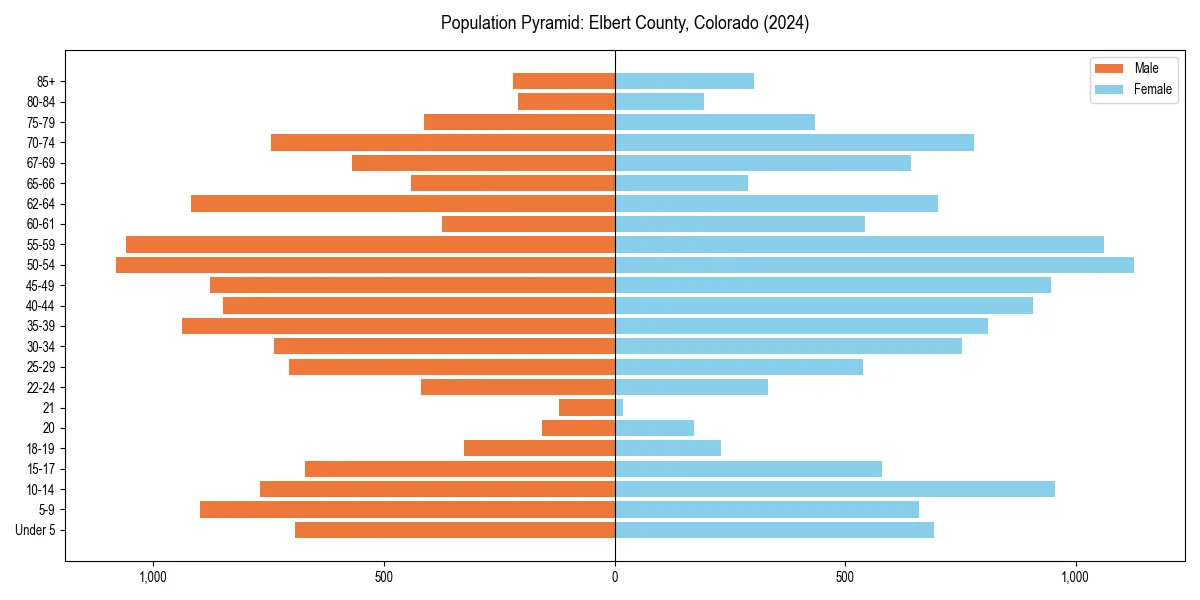 Population pyramid for 