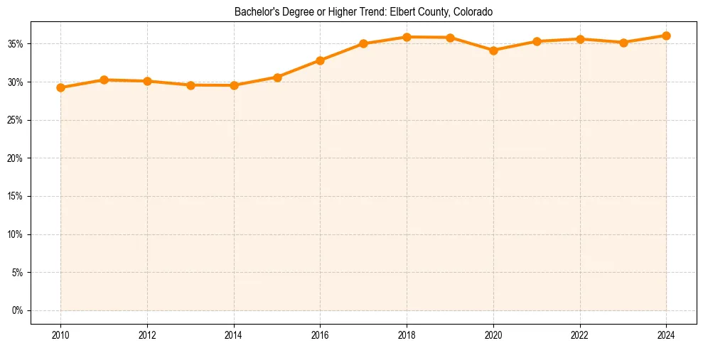 Trend chart showing bachelor degree growth in 