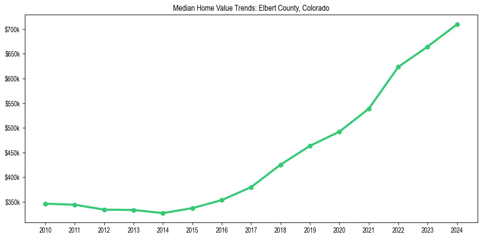 Median property value trends in 