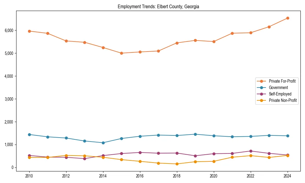 Long-term employment trends in 