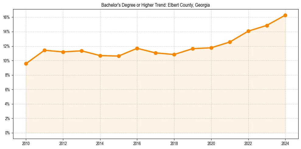 Trend chart showing bachelor degree growth in 