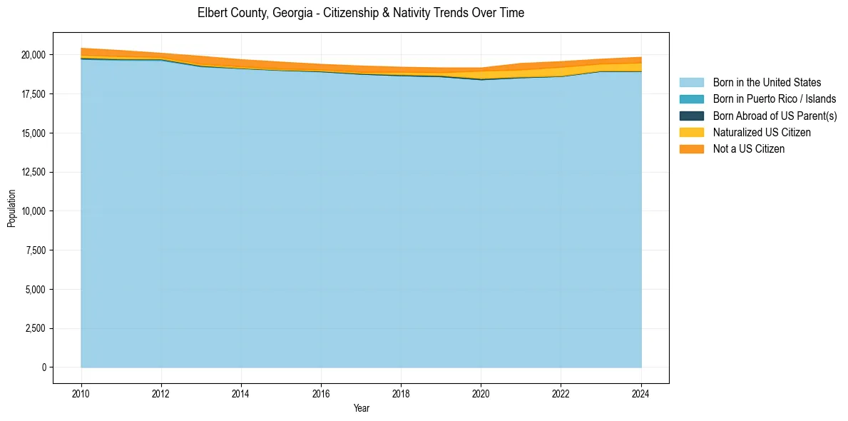 Historical nativity trends for 