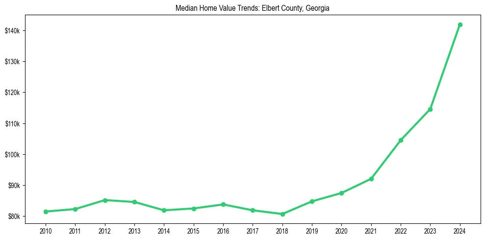 Median property value trends in 