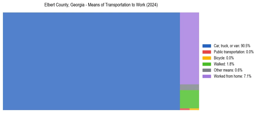 Commute modes in Elbert County, Georgia