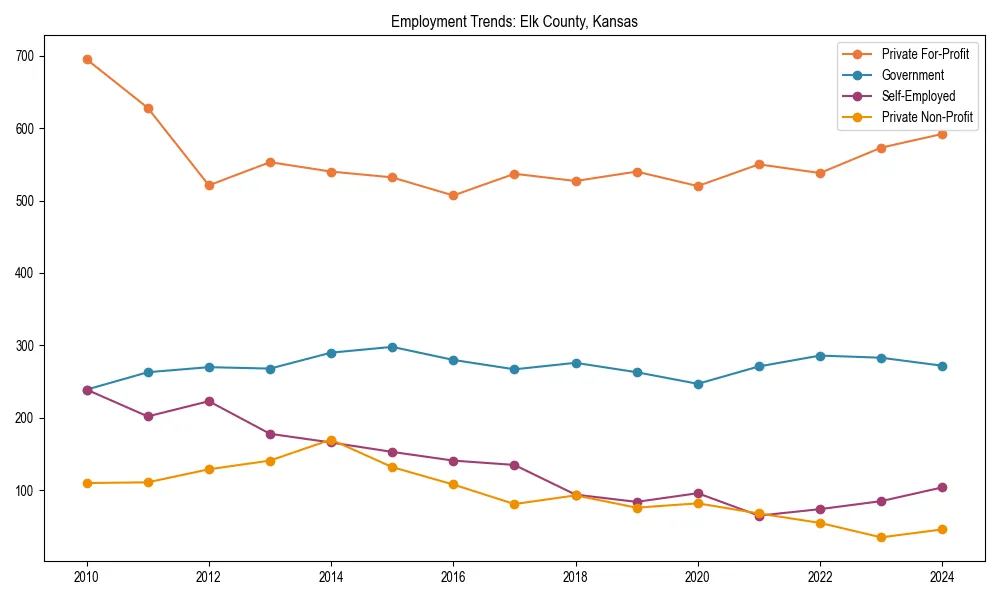 Long-term employment trends in 
