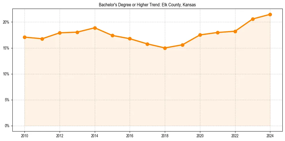 Trend chart showing bachelor degree growth in 