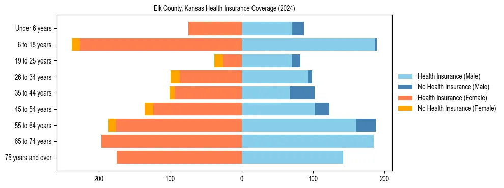 Health insurance pyramid for Elk County, Kansas