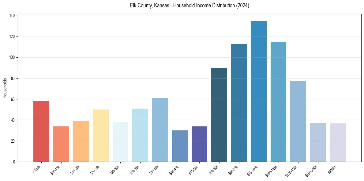 Income Distribution for 