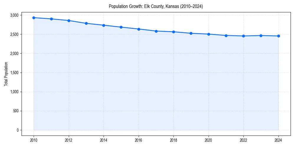 Population trends in 