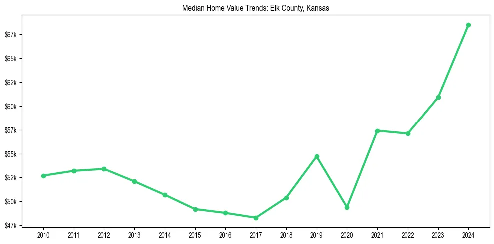 Median property value trends in 