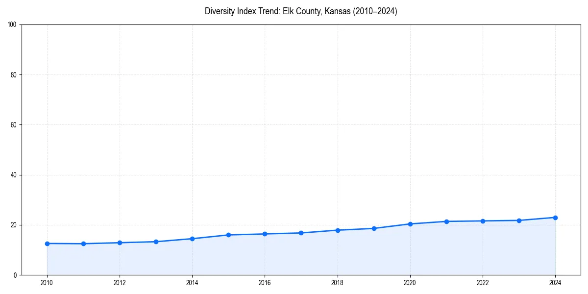 Line chart showing diversity index trends for 