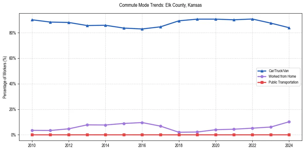 Transportation trends in Elk County, Kansas