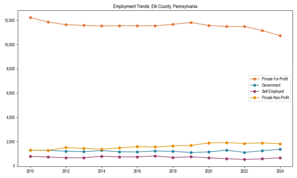 Long-term employment trends in 
