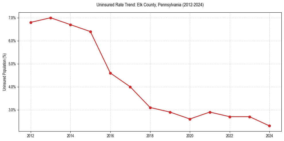 Uninsured trend chart for Elk County, Pennsylvania