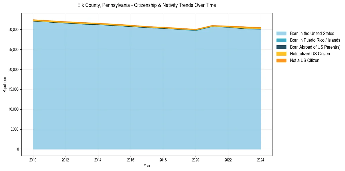 Historical nativity trends for 