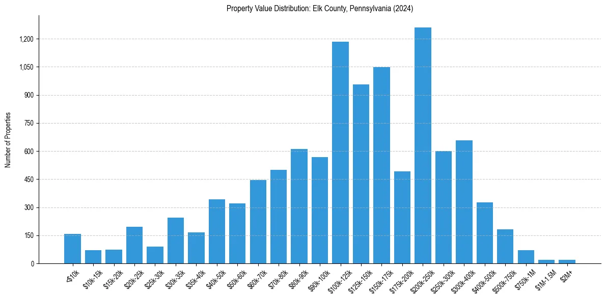 Value Distribution for 
