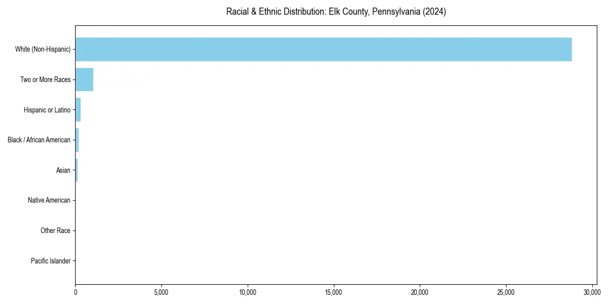 Bar chart showing racial distribution in  for 2024