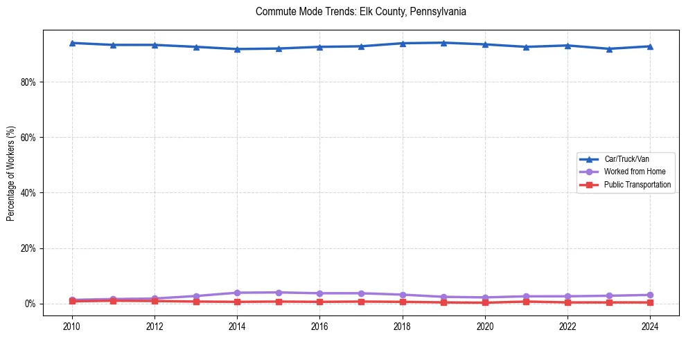 Transportation trends in Elk County, Pennsylvania