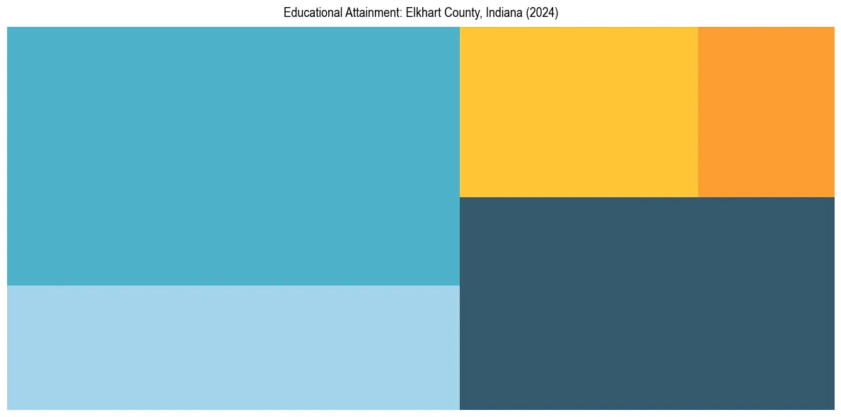 Education Treemap for  in 2024