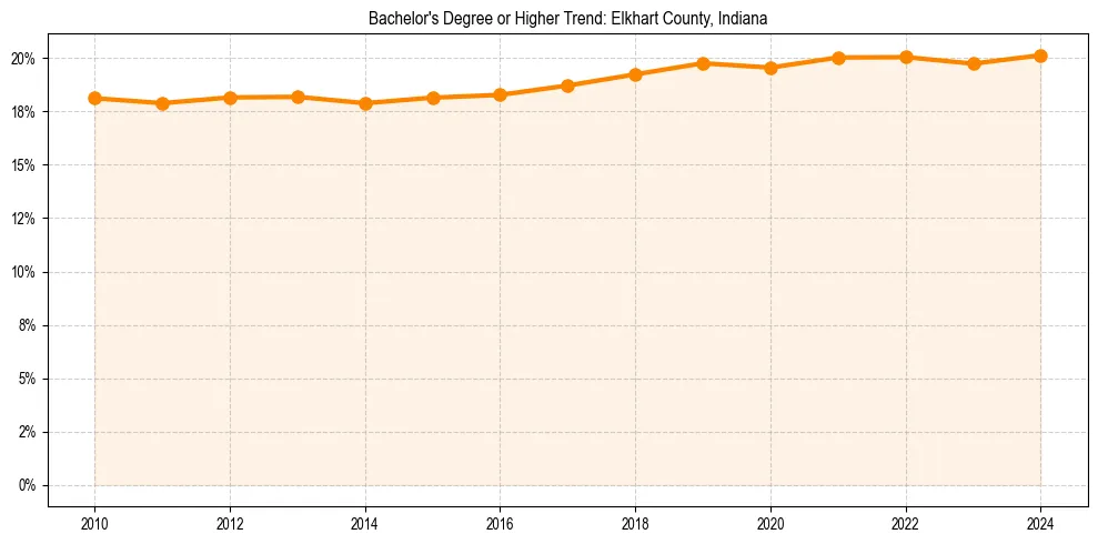 Trend chart showing bachelor degree growth in 