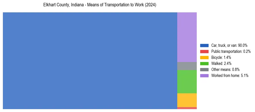 Commute modes in Elkhart County, Indiana