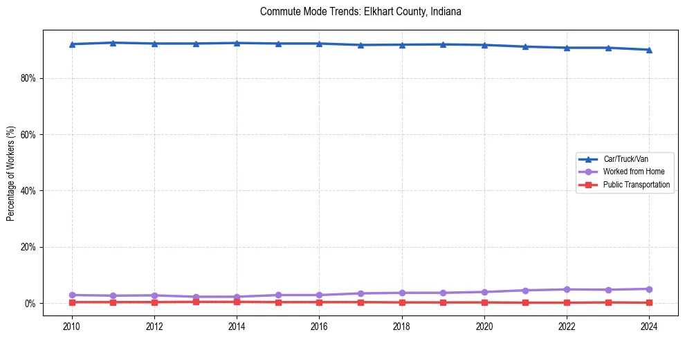 Transportation trends in Elkhart County, Indiana