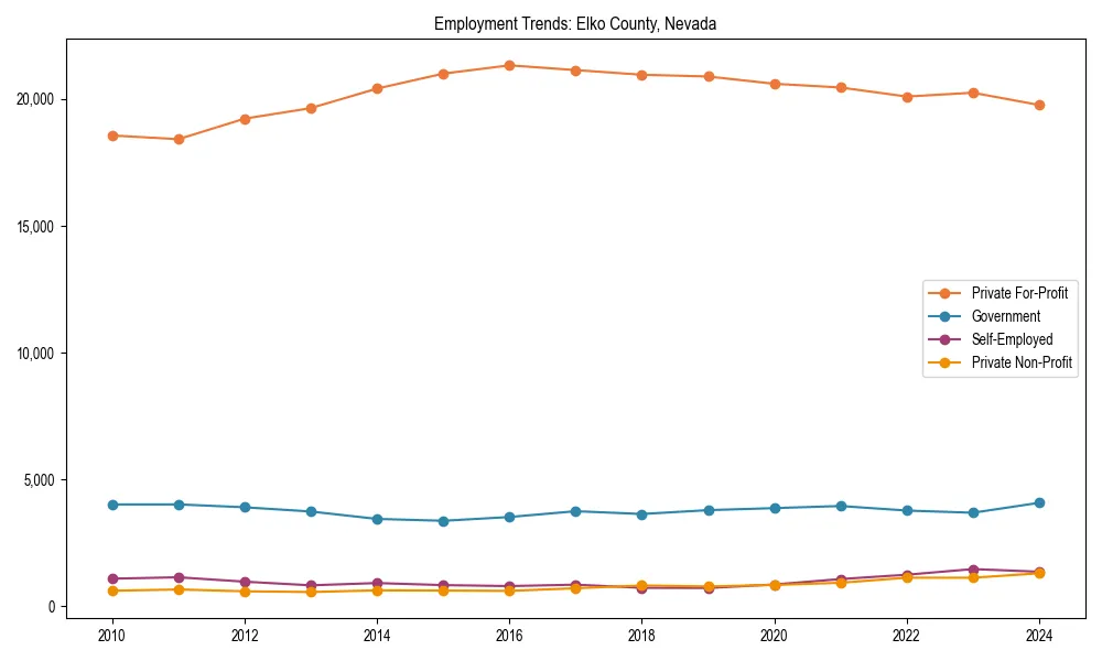 Long-term employment trends in 