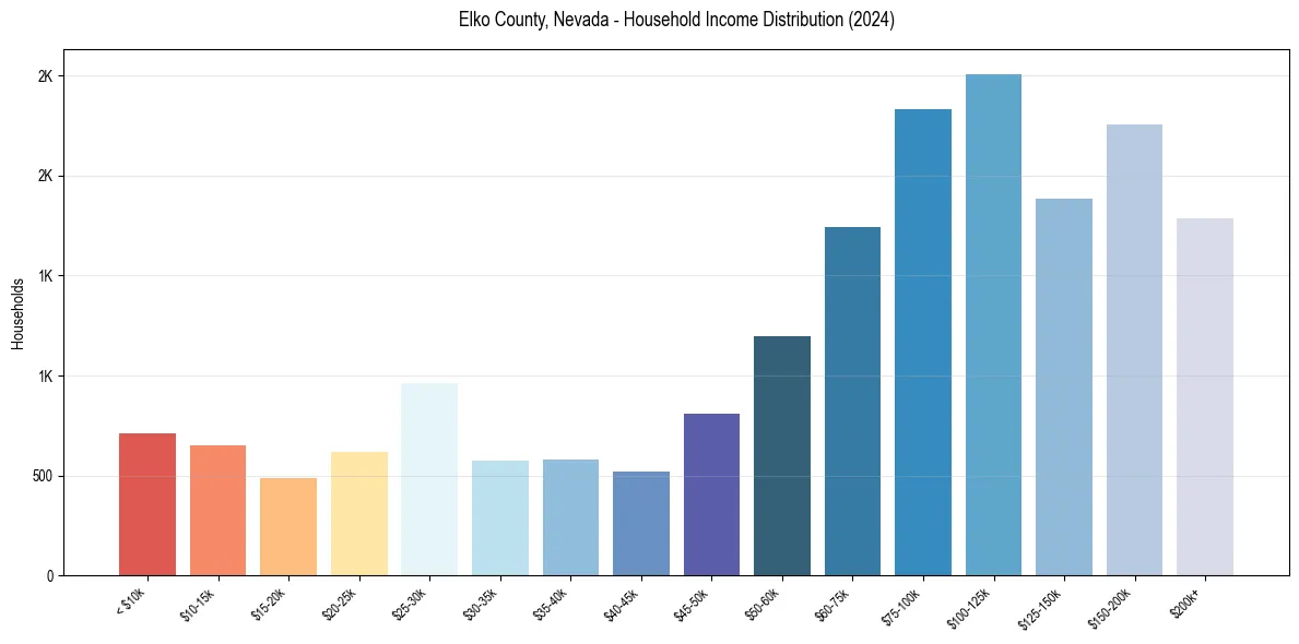 Income Distribution for 