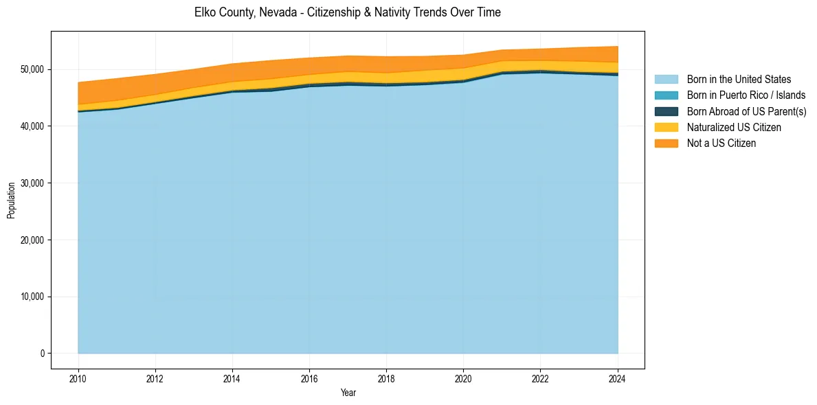 Historical nativity trends for 