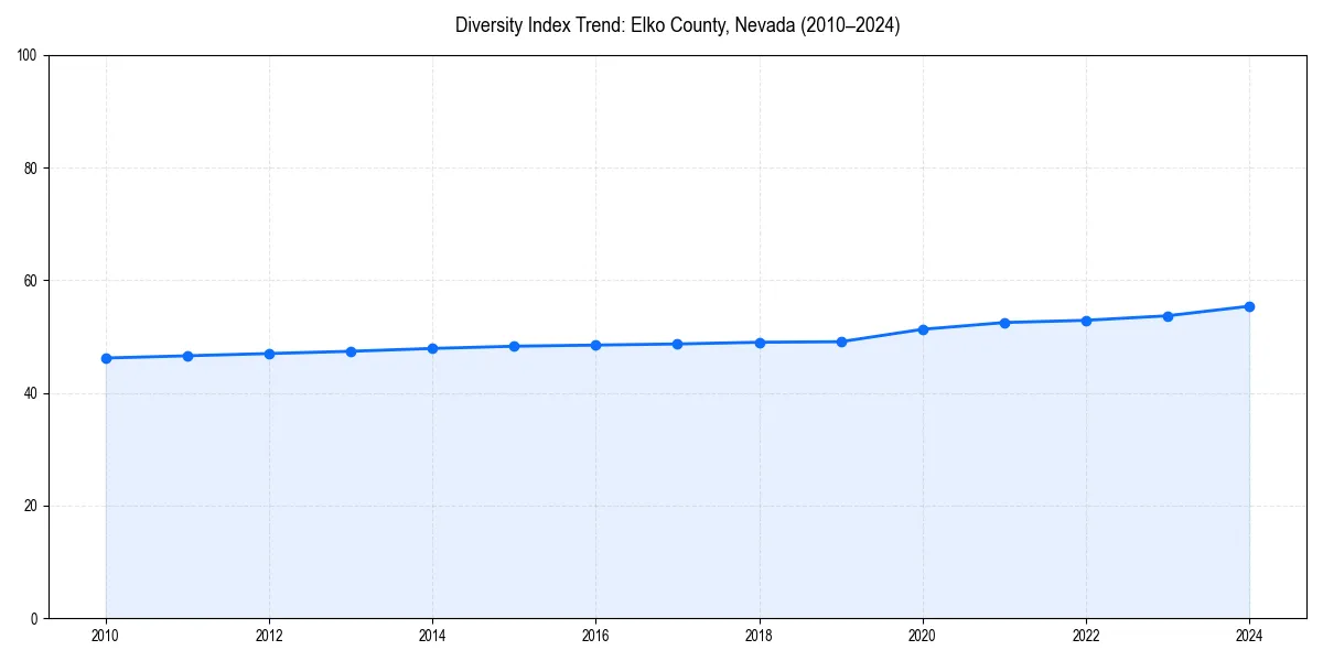 Line chart showing diversity index trends for 