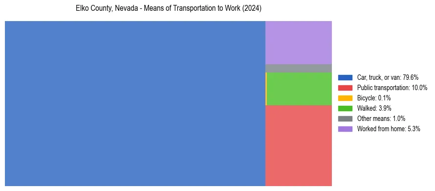 Commute modes in Elko County, Nevada